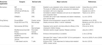 Exosome-Mediated Crosstalk Between Tumor and Tumor-Associated Macrophages